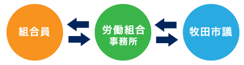 【相談の流れ】